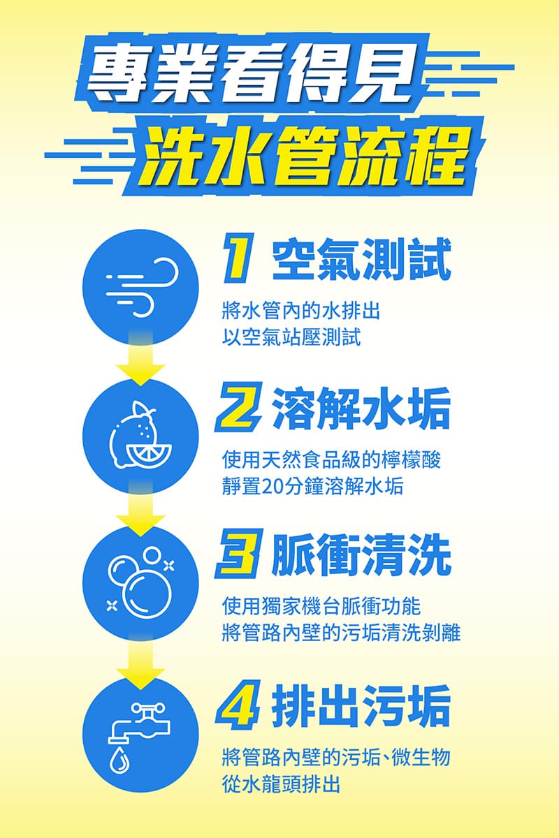 清洗水管流程