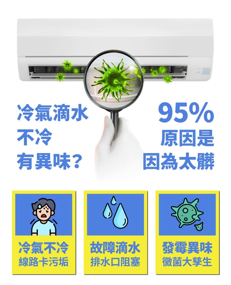 冷氣滴水、不冷、有異味?
95%原因是因為太髒了!
冷氣不冷-線路卡汙垢、故障滴水-排水口阻塞、發霉異味-黴菌大孳生!
